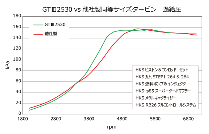 大決算セール GT III-SS SPORTS TURBINE KIT スカイラインGT-R BNR32 RB26DETT 条件付き送料無料  個人様宅発送可