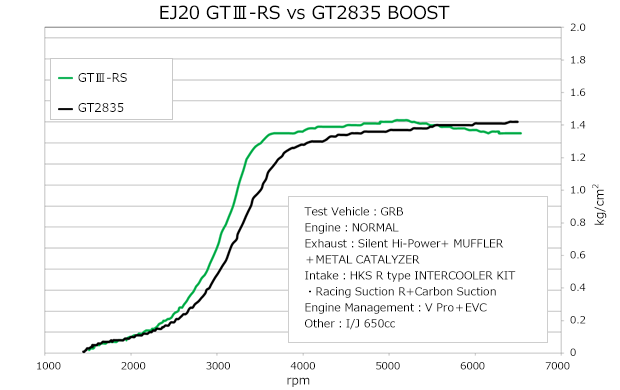 マート HKS アクチュエーターシリーズ GTIIIRSスポーツタービンキット WRX-STi VAB 11004-AF013